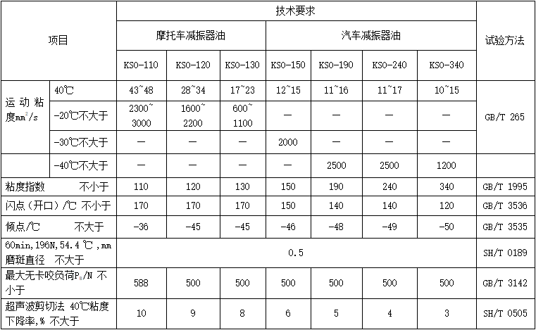  減震器油（MTKSO）性能指標(biāo)